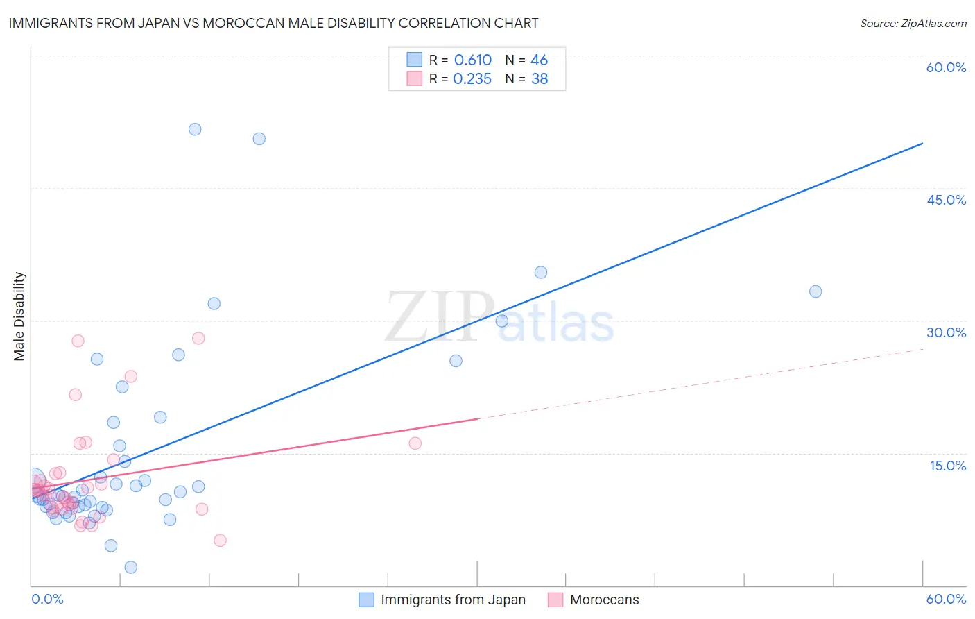 Immigrants from Japan vs Moroccan Male Disability