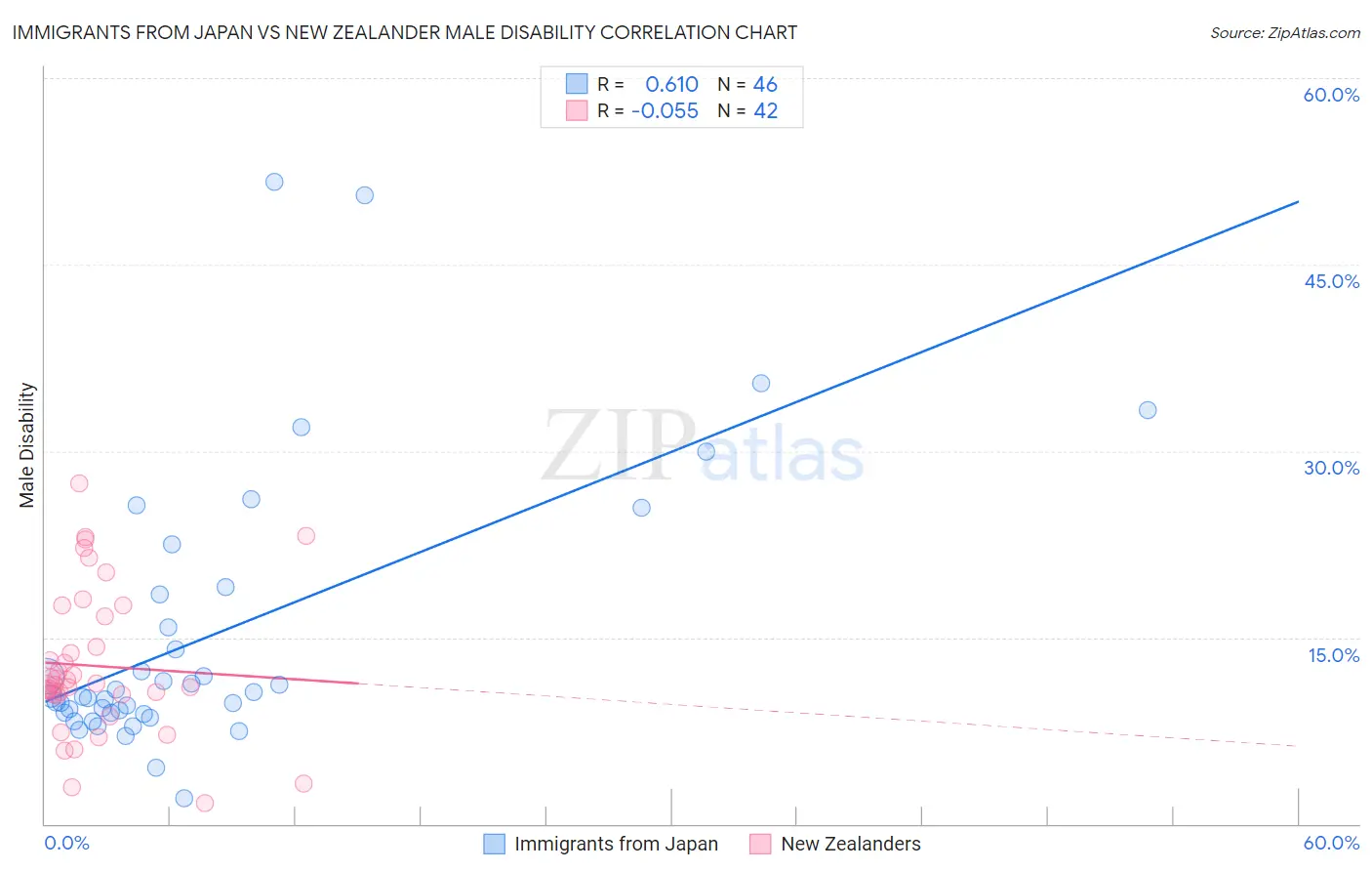 Immigrants from Japan vs New Zealander Male Disability