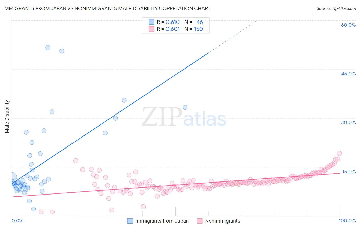 Immigrants from Japan vs Nonimmigrants Male Disability