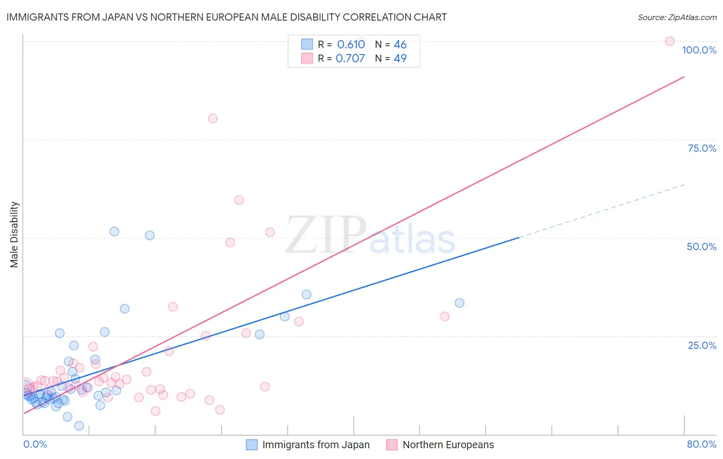 Immigrants from Japan vs Northern European Male Disability