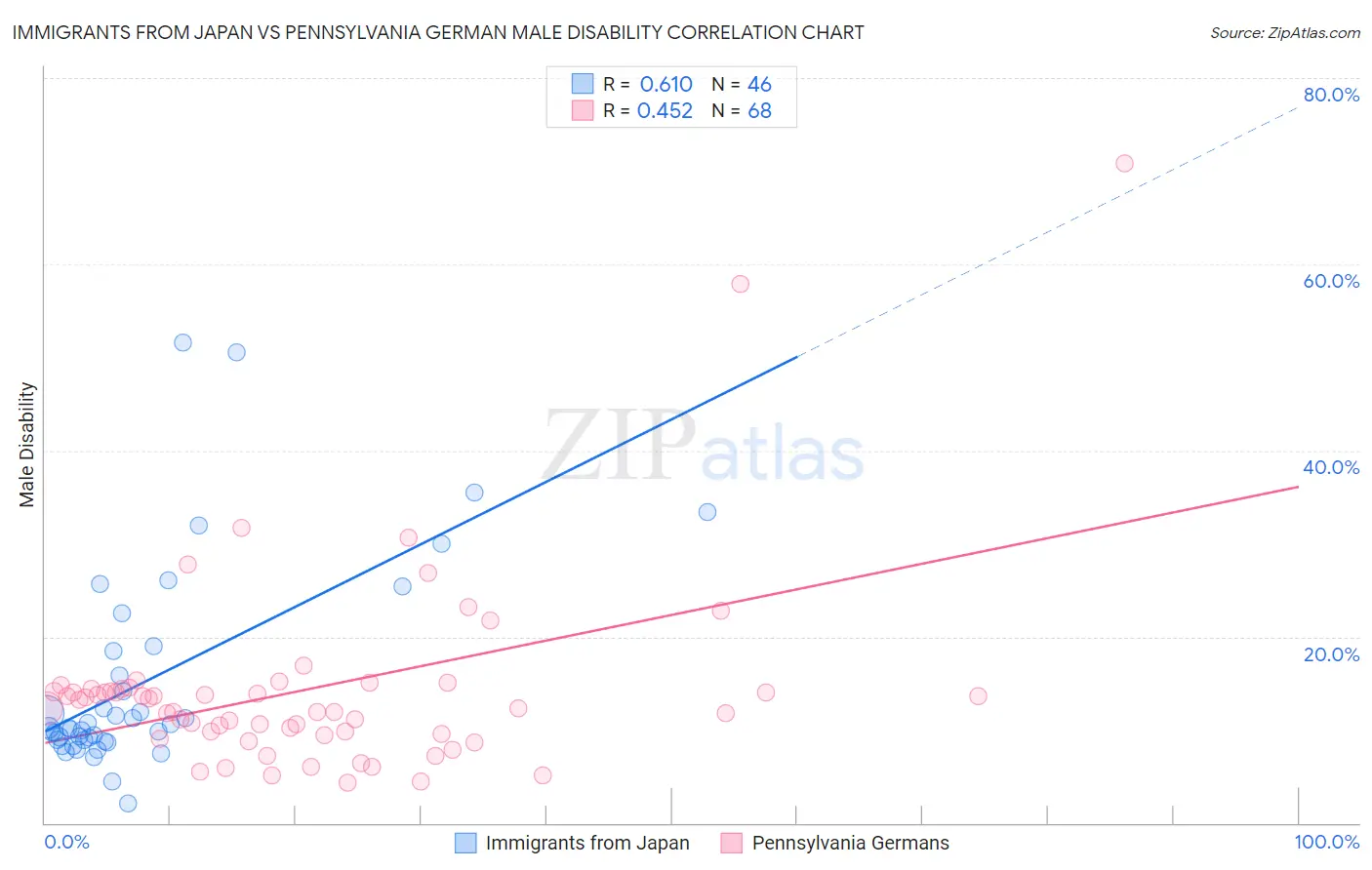 Immigrants from Japan vs Pennsylvania German Male Disability