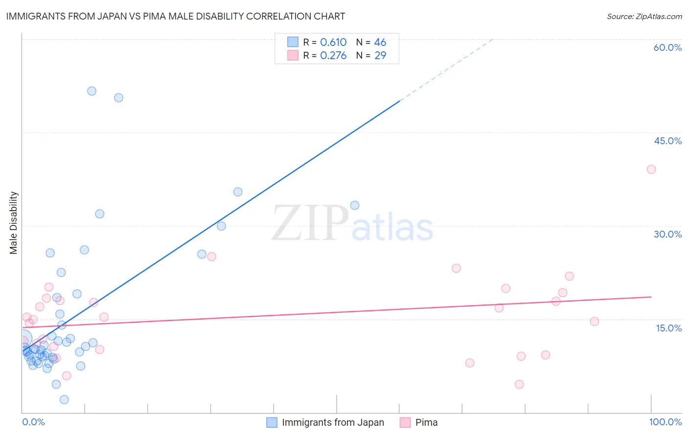 Immigrants from Japan vs Pima Male Disability