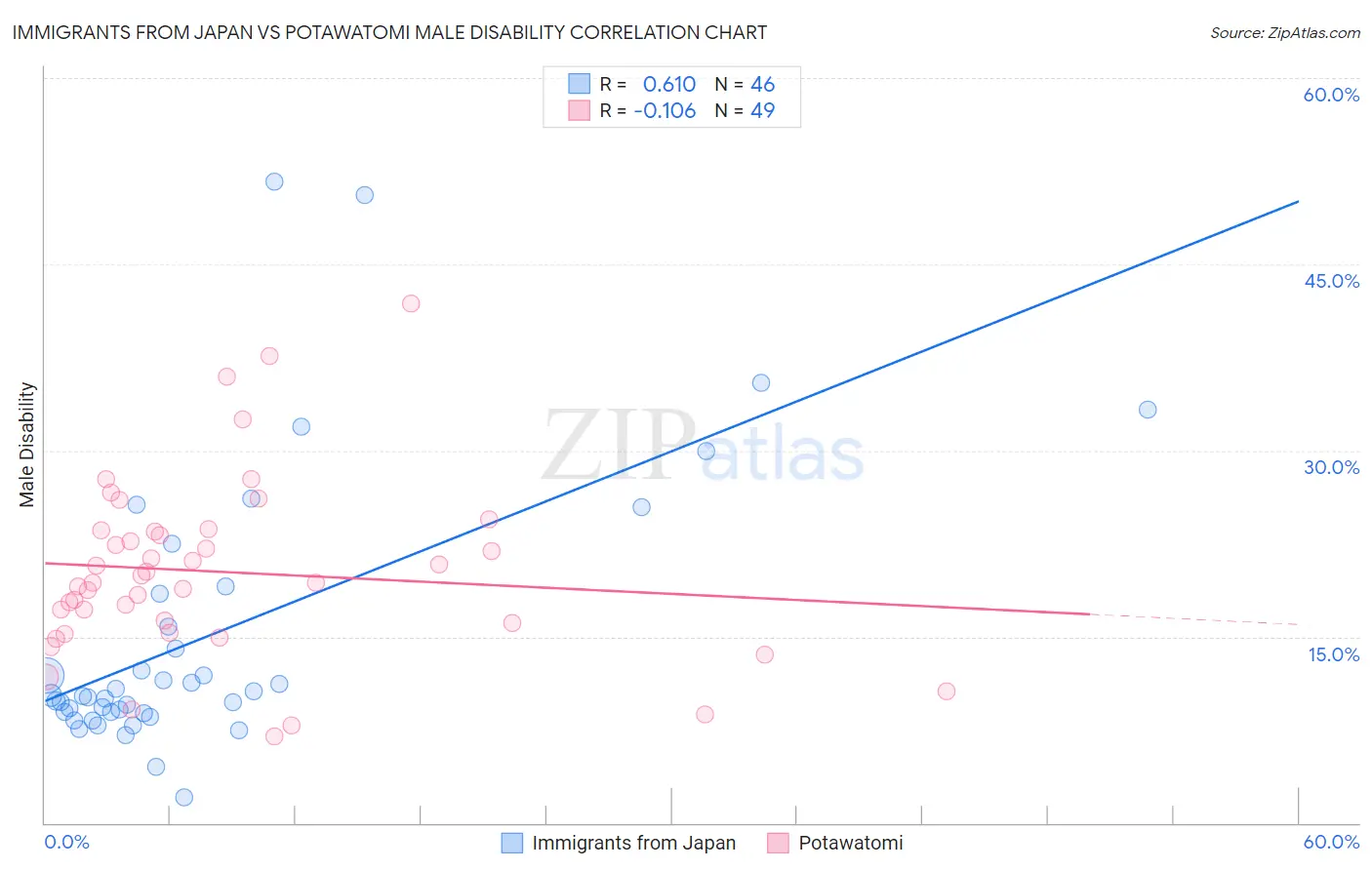 Immigrants from Japan vs Potawatomi Male Disability