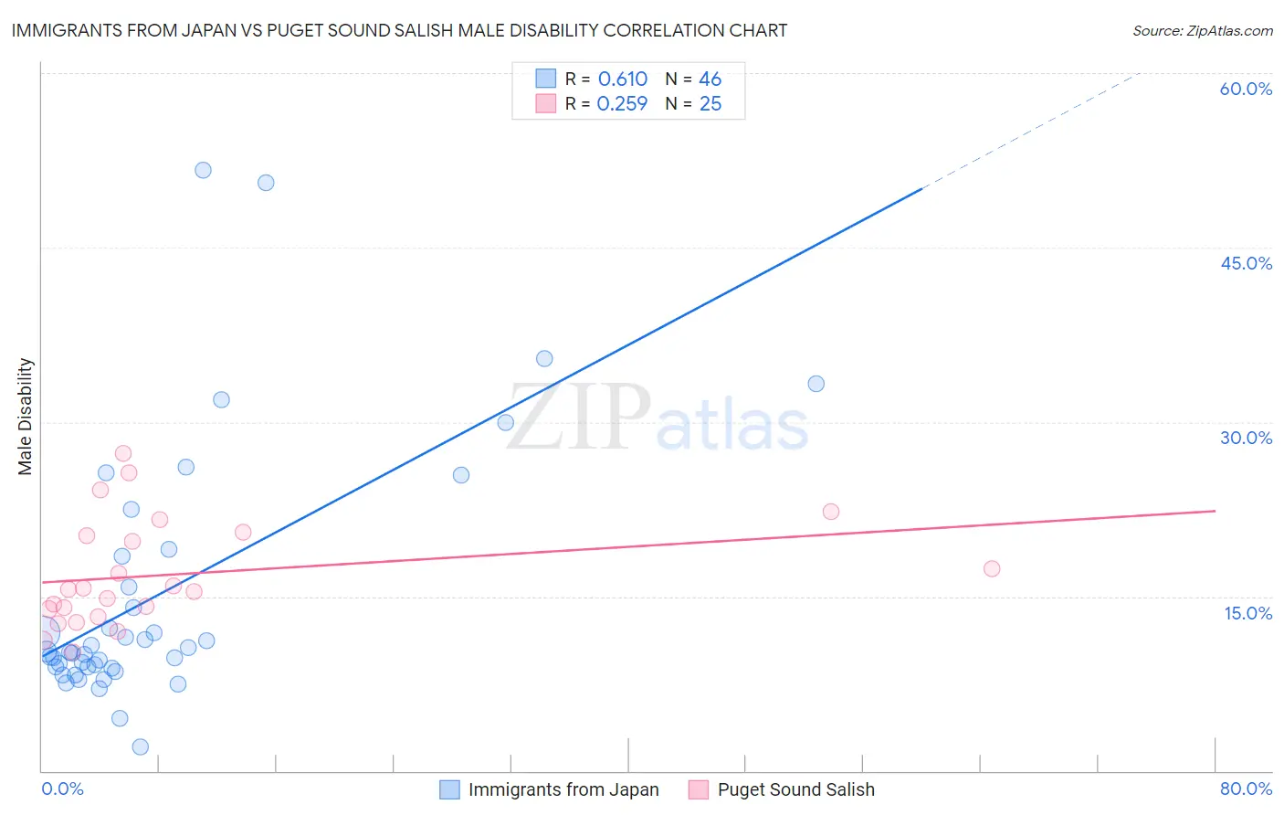 Immigrants from Japan vs Puget Sound Salish Male Disability