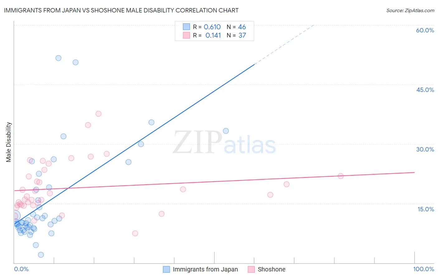 Immigrants from Japan vs Shoshone Male Disability