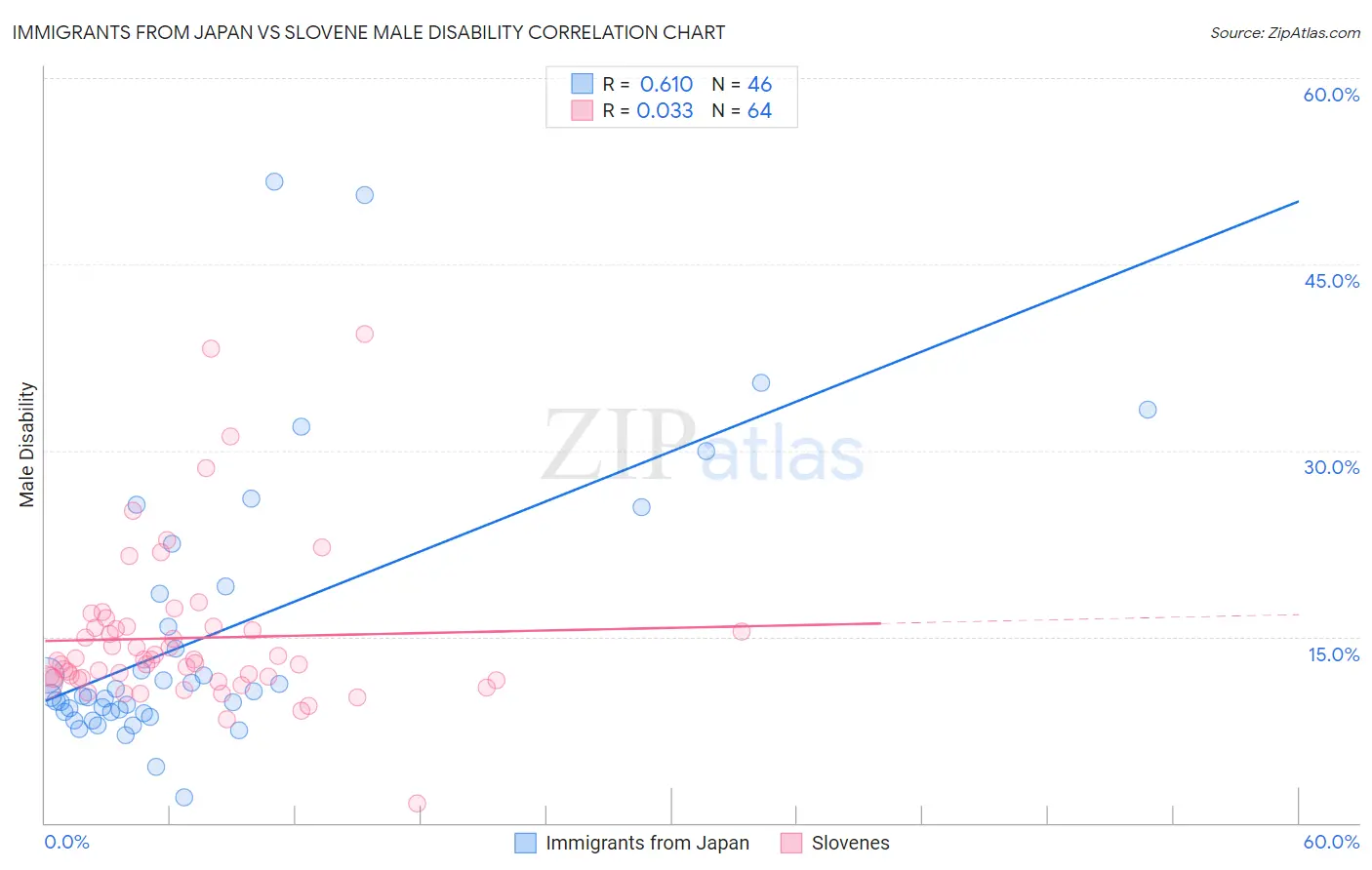 Immigrants from Japan vs Slovene Male Disability