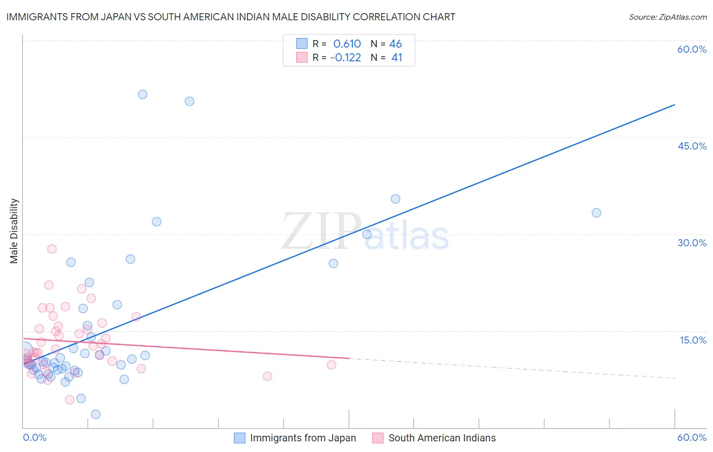 Immigrants from Japan vs South American Indian Male Disability