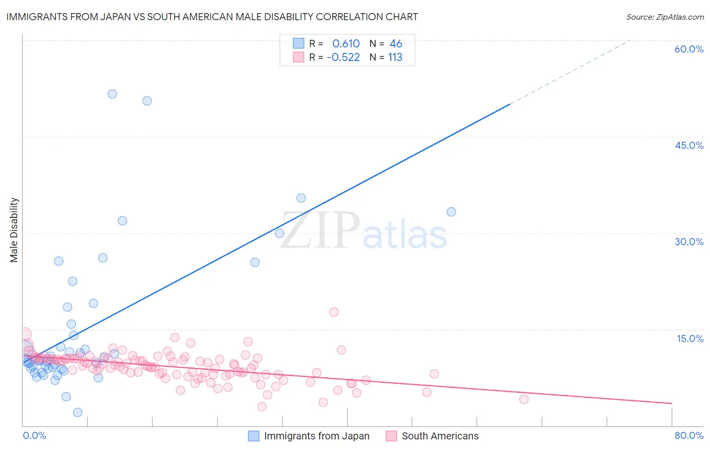 Immigrants from Japan vs South American Male Disability