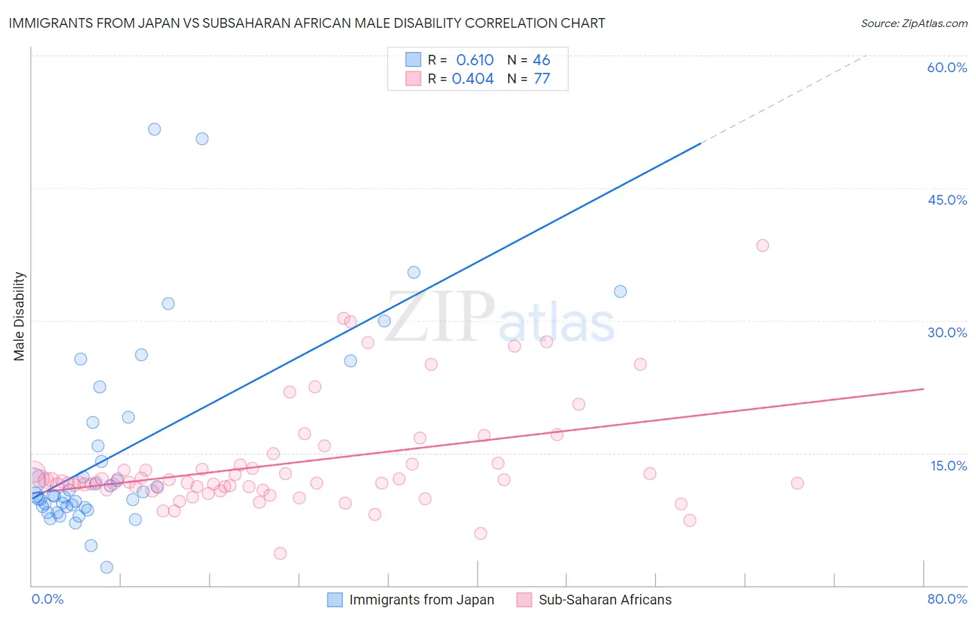 Immigrants from Japan vs Subsaharan African Male Disability