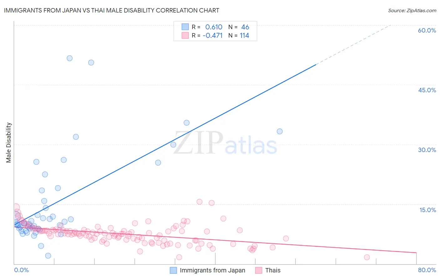 Immigrants from Japan vs Thai Male Disability