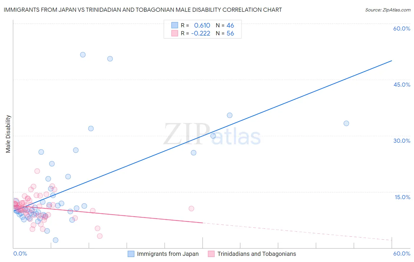Immigrants from Japan vs Trinidadian and Tobagonian Male Disability