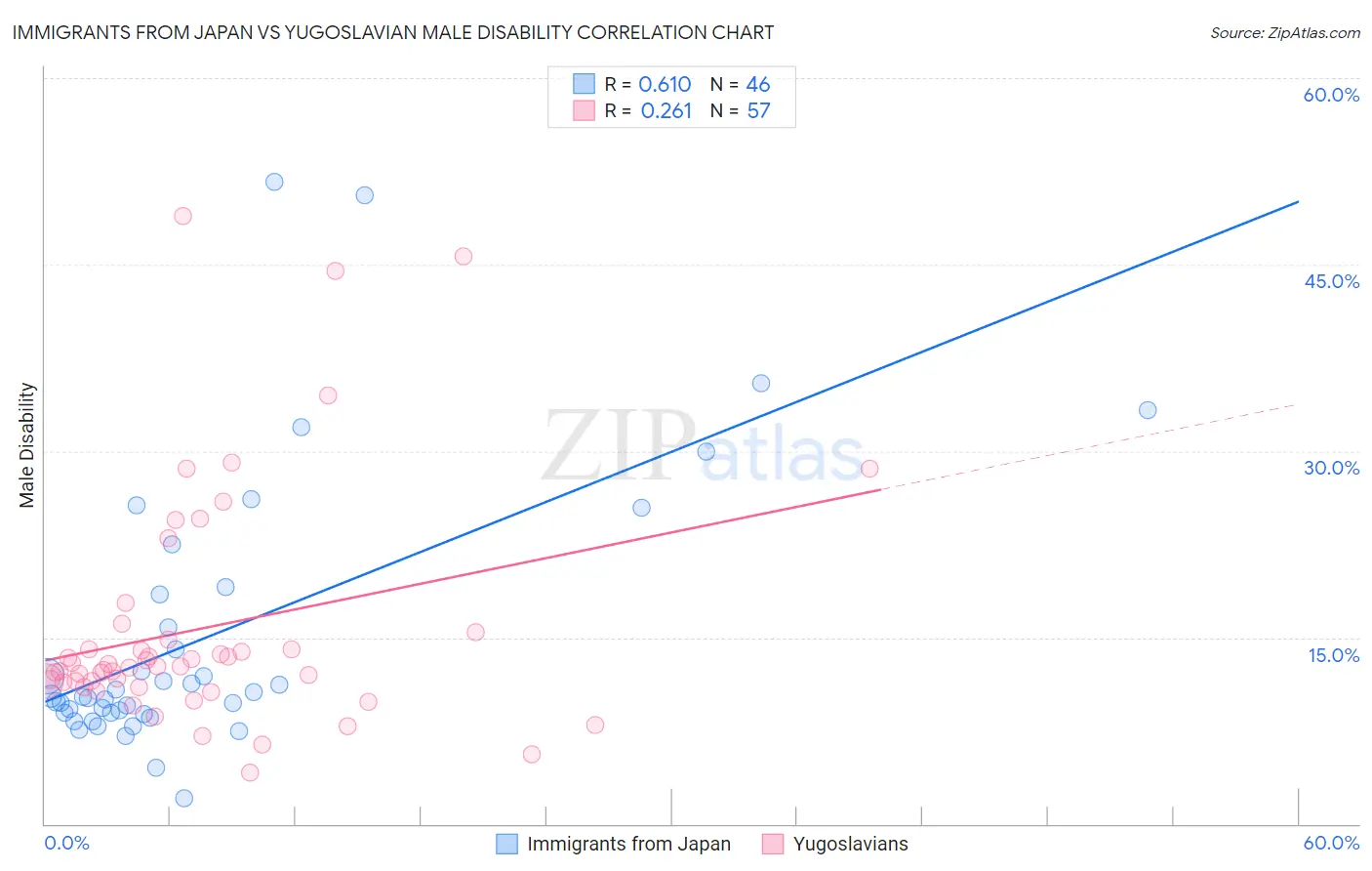 Immigrants from Japan vs Yugoslavian Male Disability