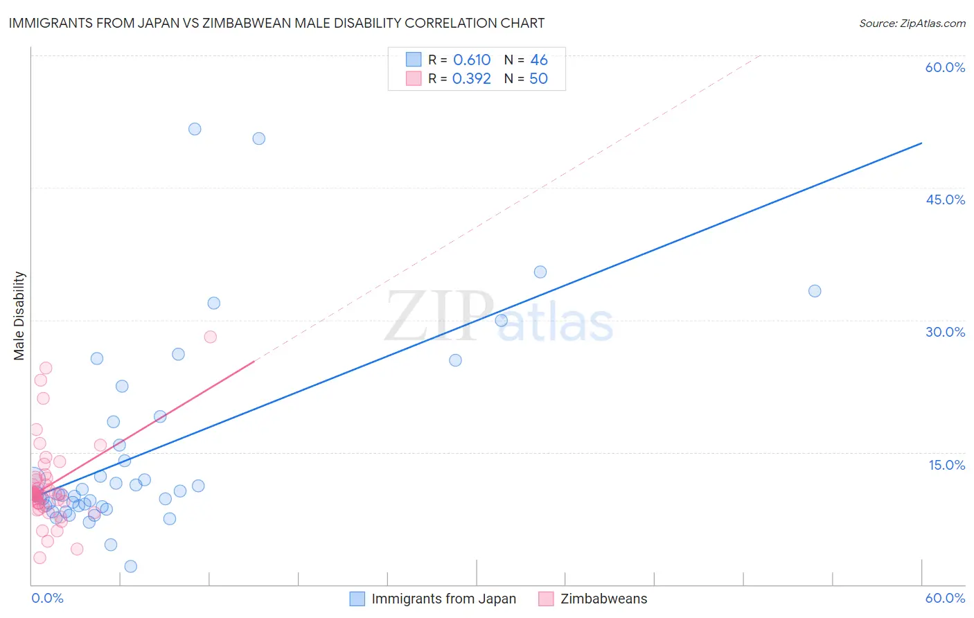 Immigrants from Japan vs Zimbabwean Male Disability