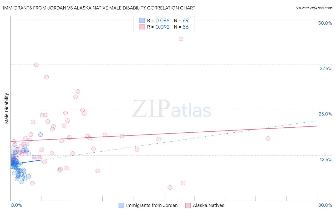 Immigrants from Jordan vs Alaska Native Male Disability