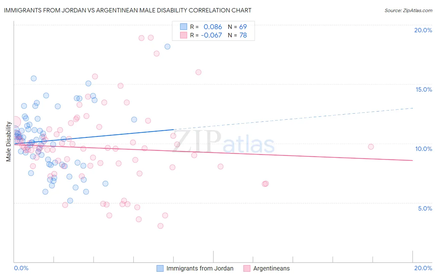 Immigrants from Jordan vs Argentinean Male Disability
