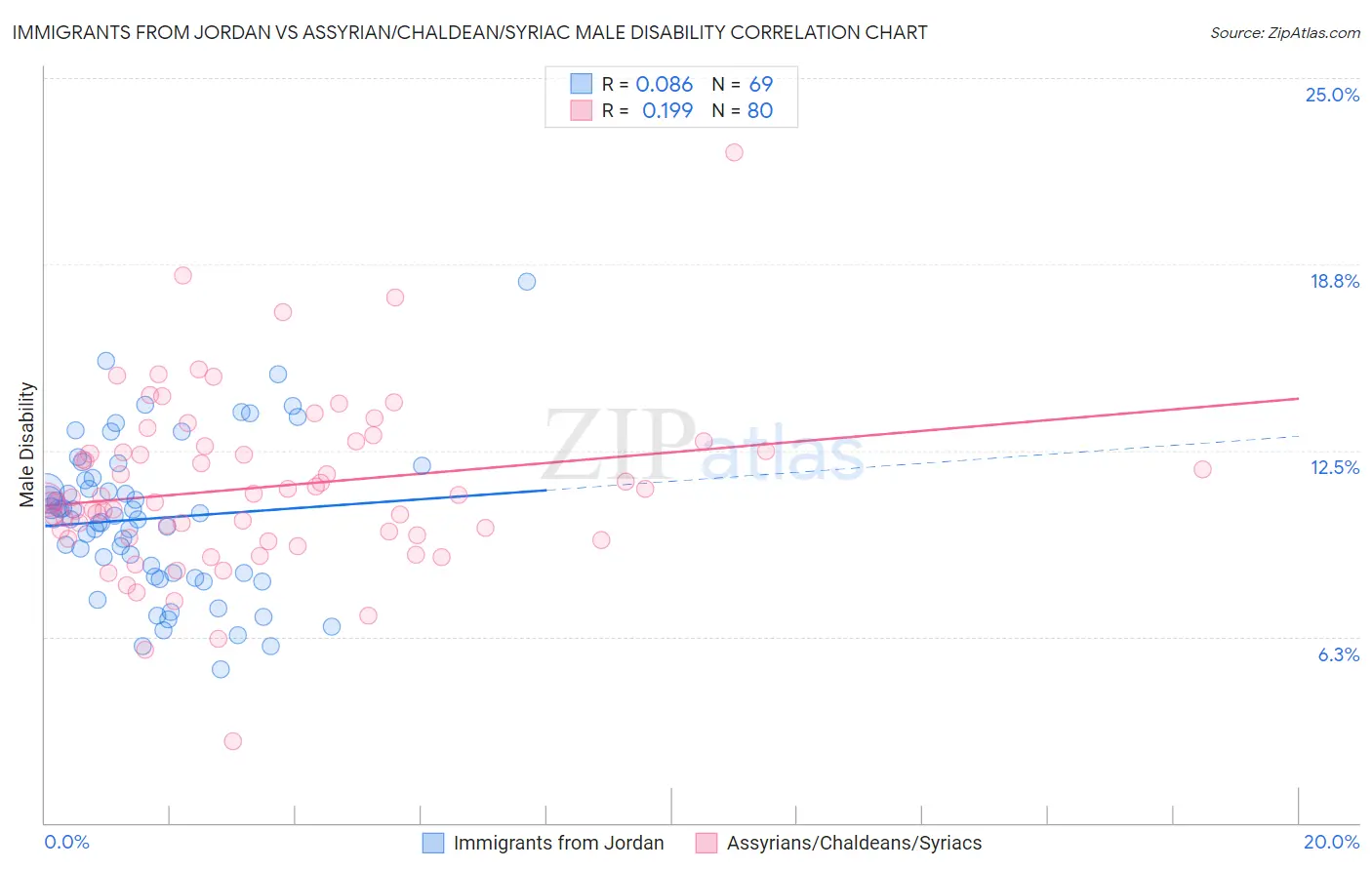 Immigrants from Jordan vs Assyrian/Chaldean/Syriac Male Disability