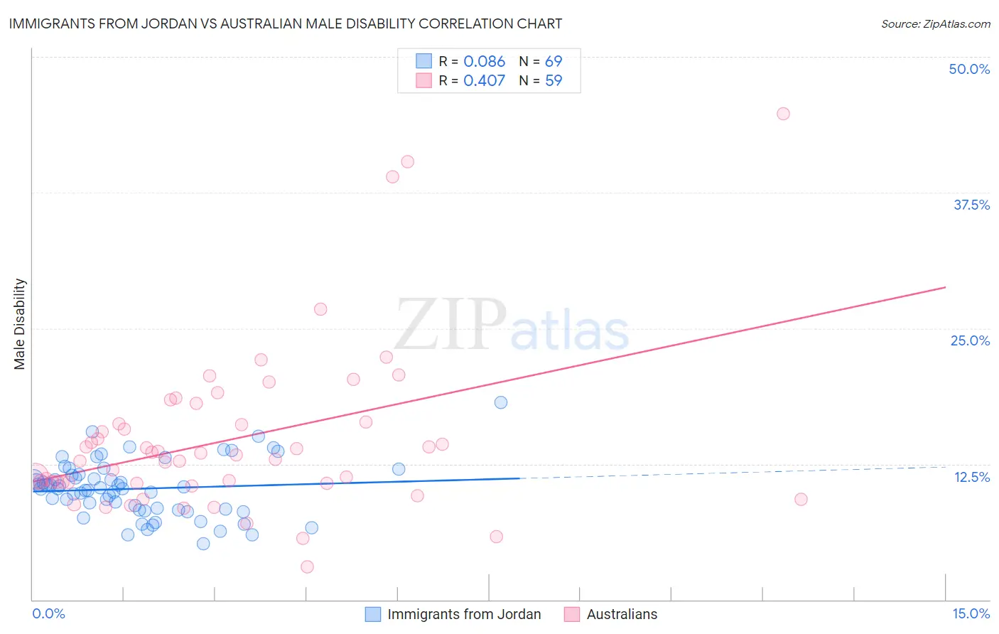 Immigrants from Jordan vs Australian Male Disability