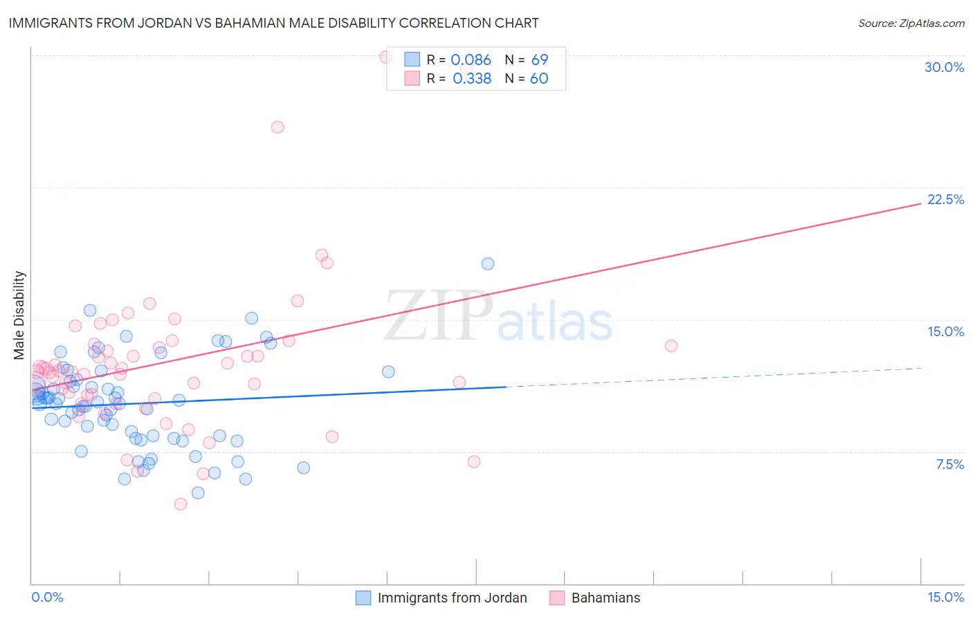 Immigrants from Jordan vs Bahamian Male Disability