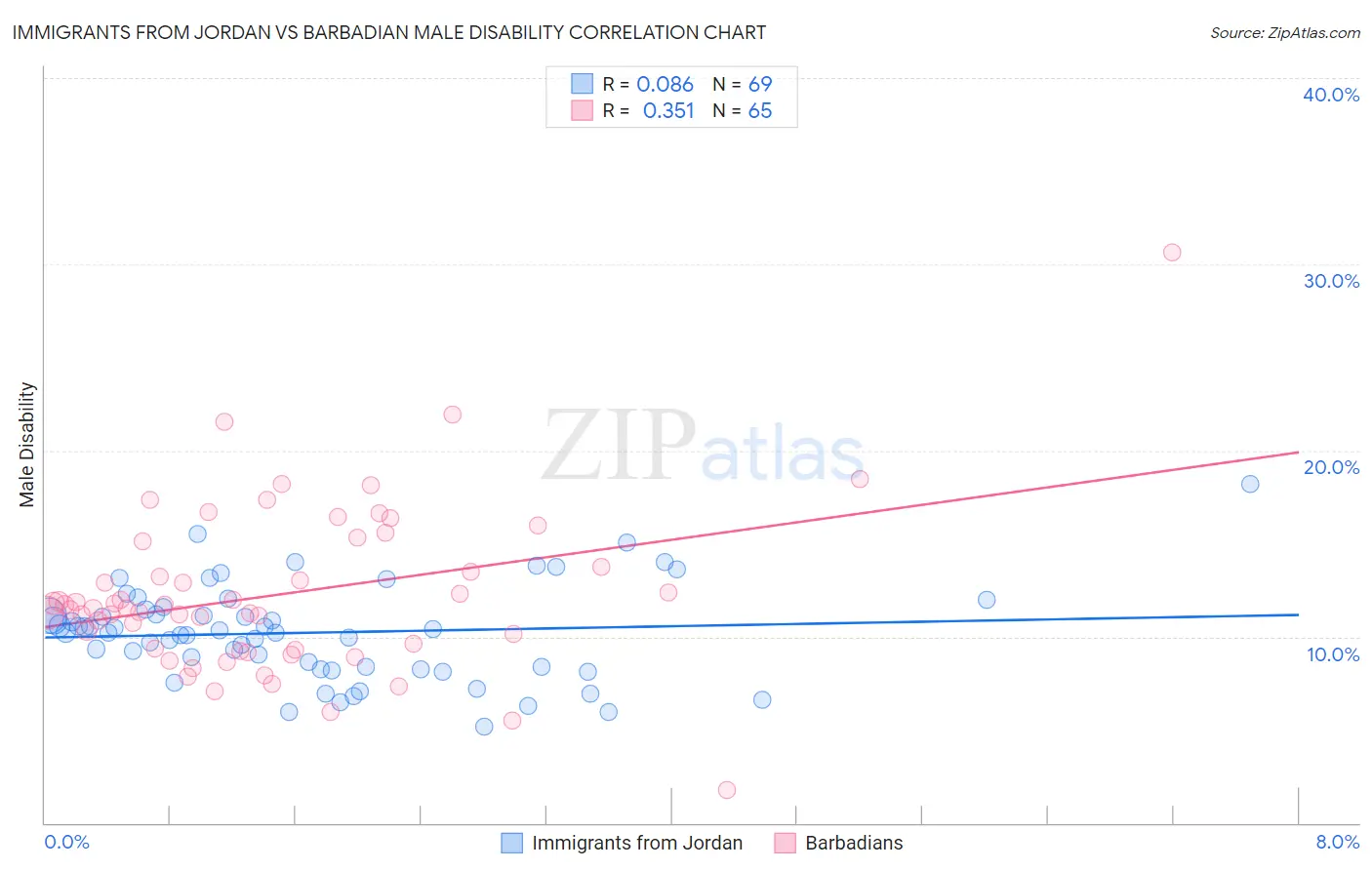 Immigrants from Jordan vs Barbadian Male Disability