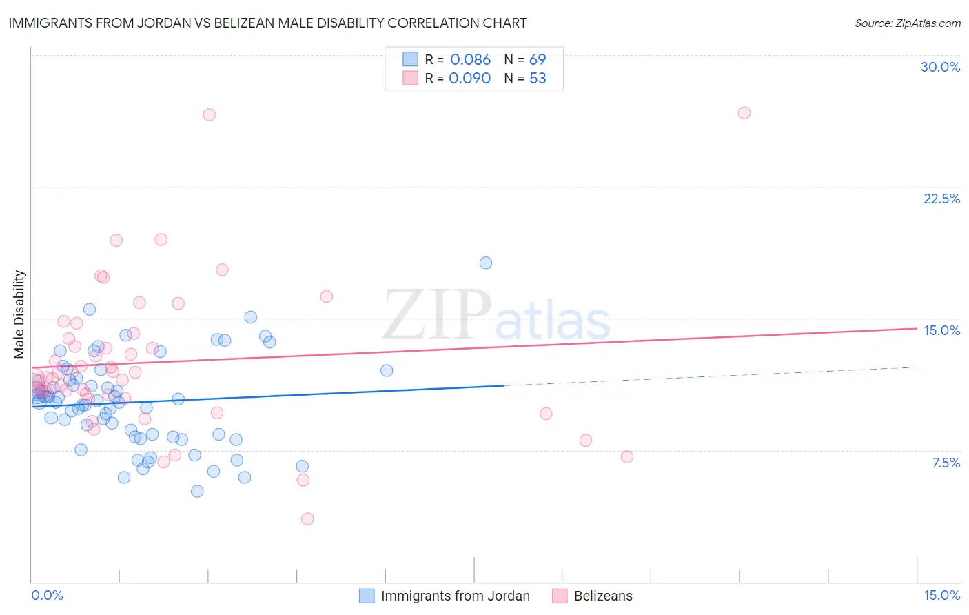 Immigrants from Jordan vs Belizean Male Disability