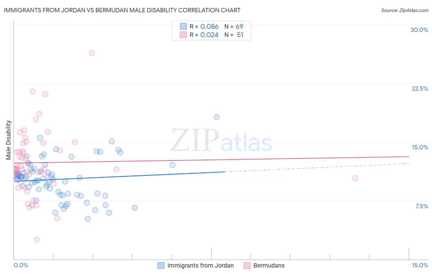 Immigrants from Jordan vs Bermudan Male Disability