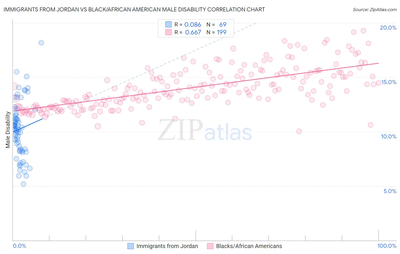 Immigrants from Jordan vs Black/African American Male Disability