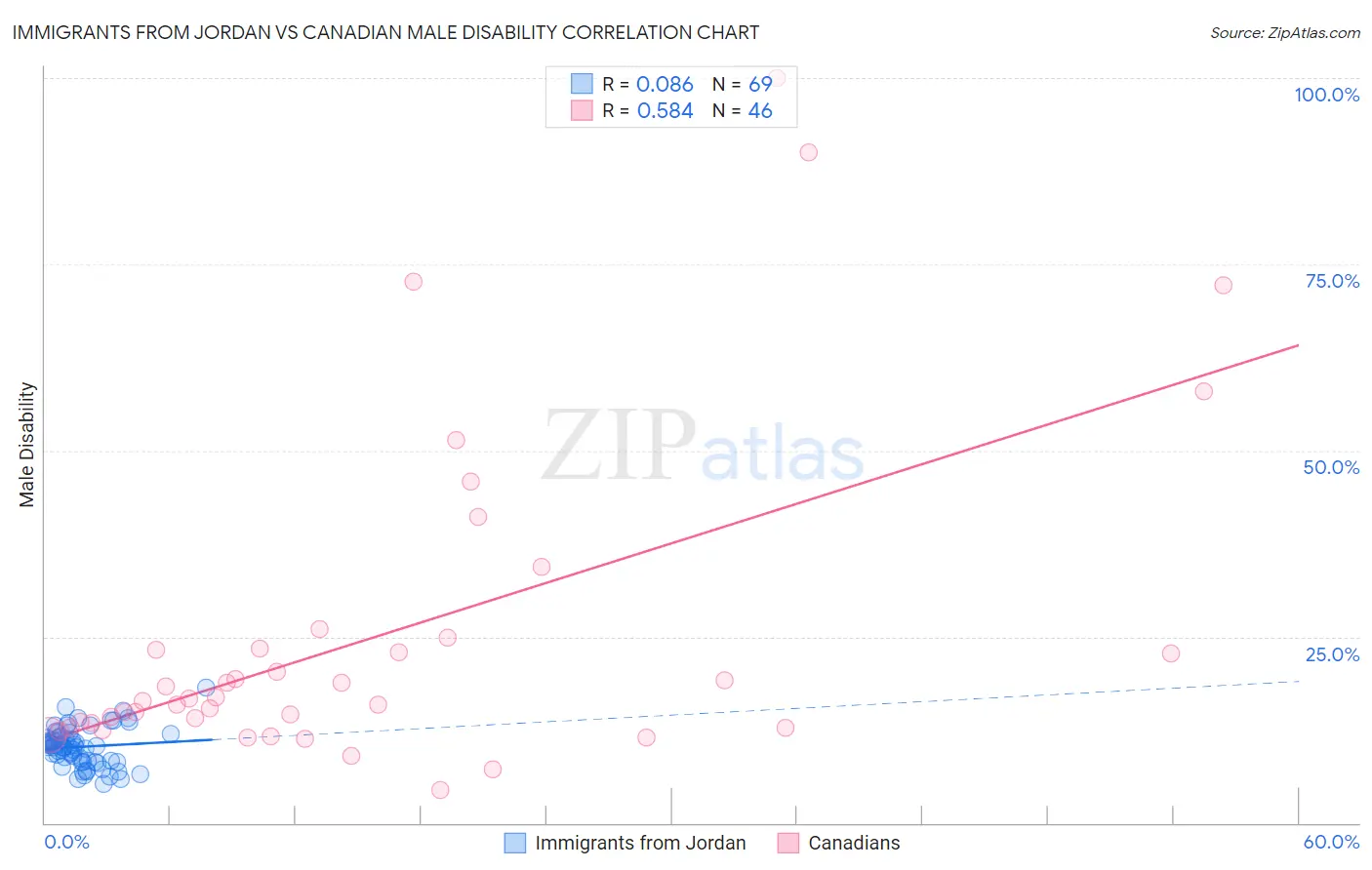 Immigrants from Jordan vs Canadian Male Disability