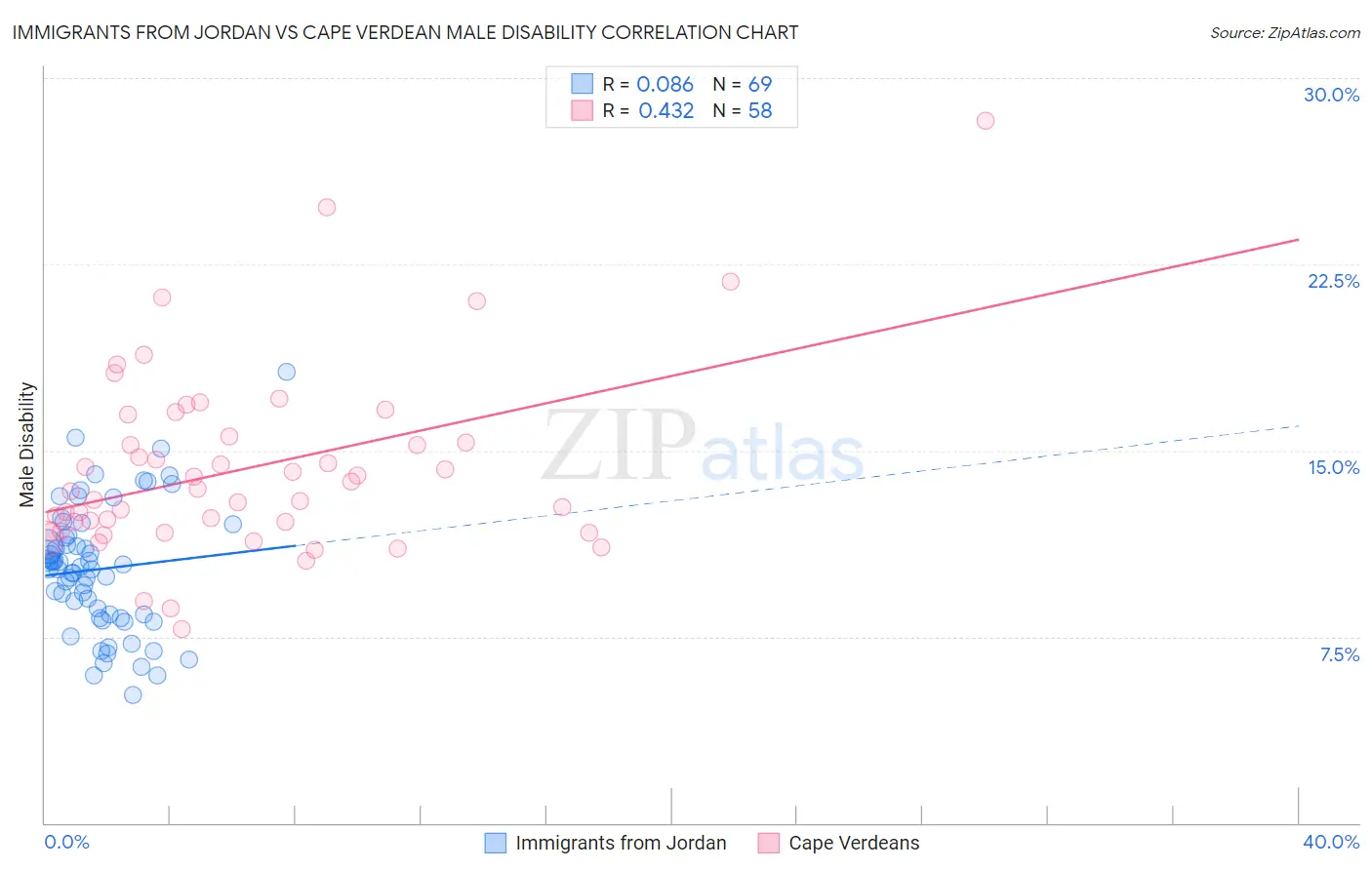 Immigrants from Jordan vs Cape Verdean Male Disability