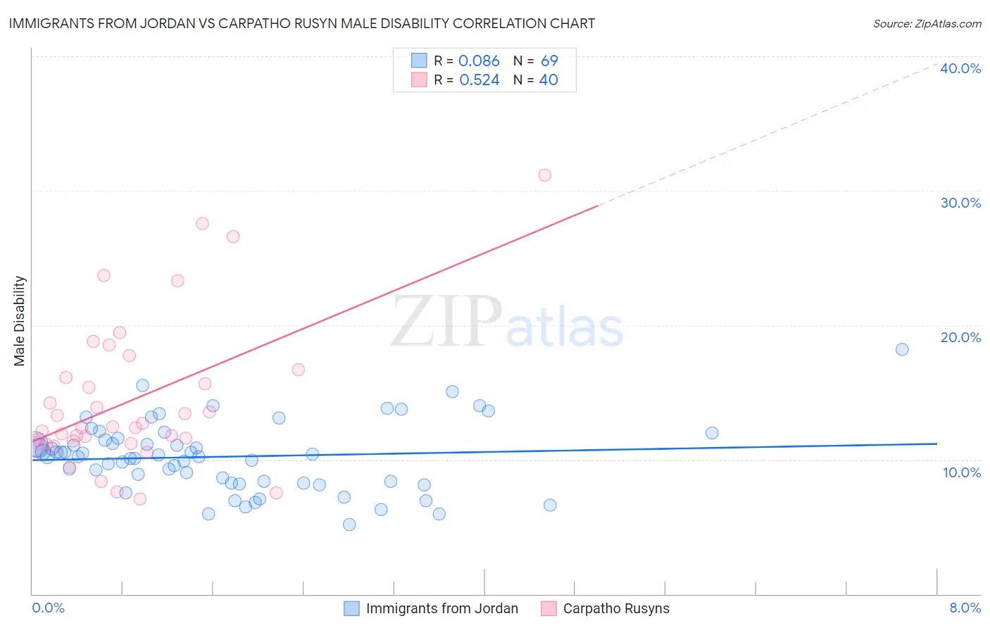 Immigrants from Jordan vs Carpatho Rusyn Male Disability