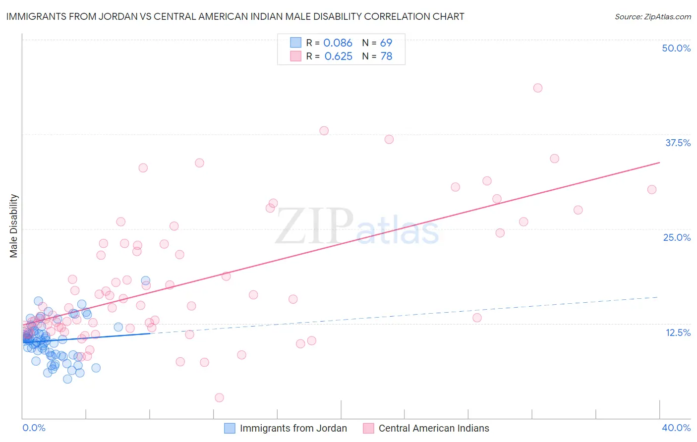 Immigrants from Jordan vs Central American Indian Male Disability