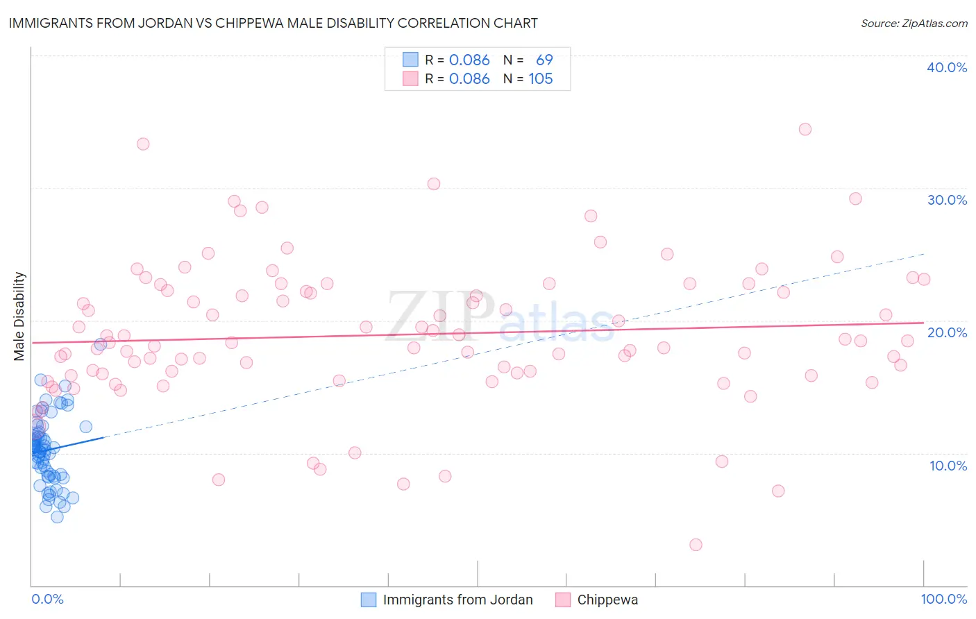 Immigrants from Jordan vs Chippewa Male Disability