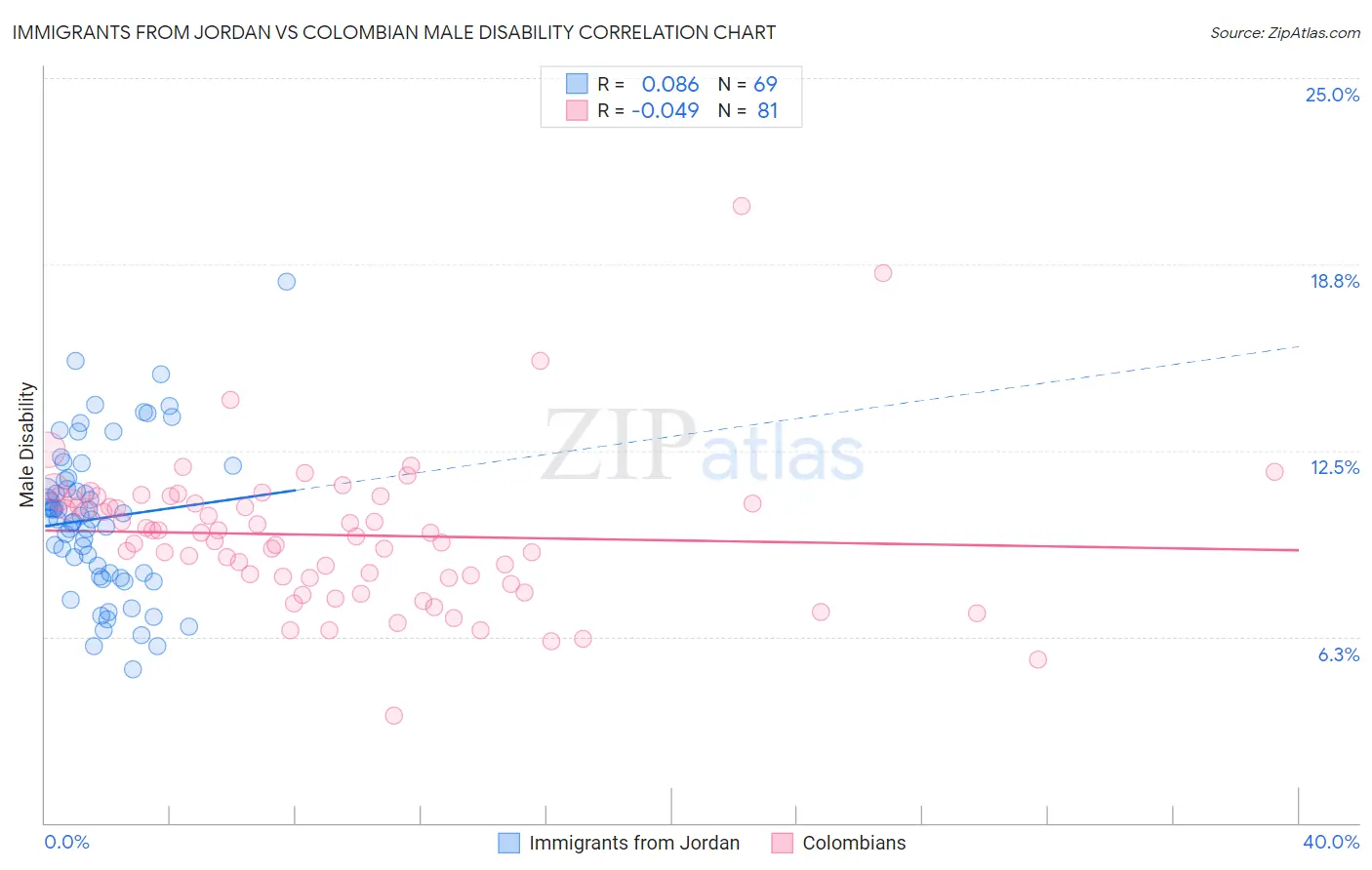 Immigrants from Jordan vs Colombian Male Disability