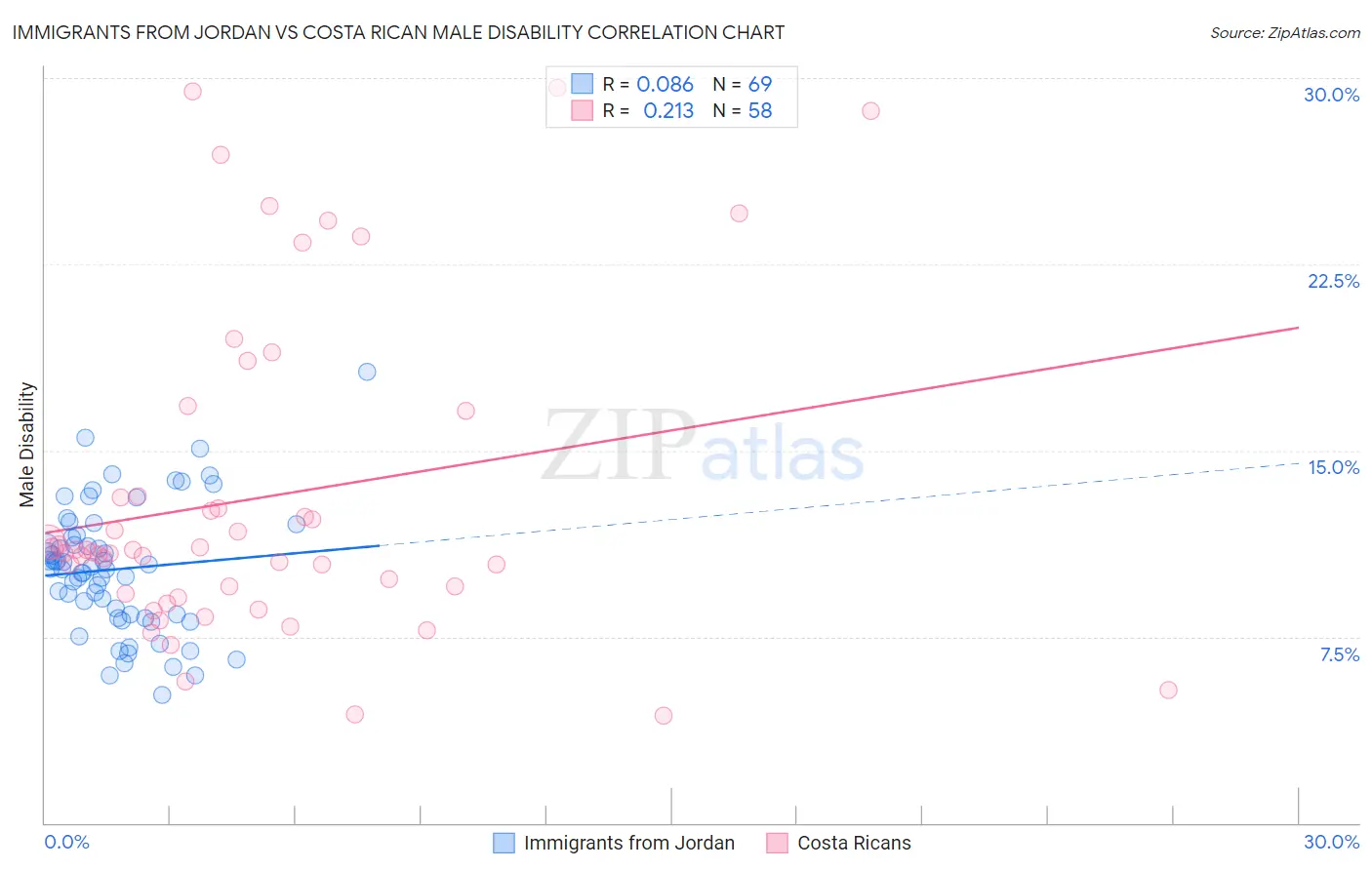 Immigrants from Jordan vs Costa Rican Male Disability