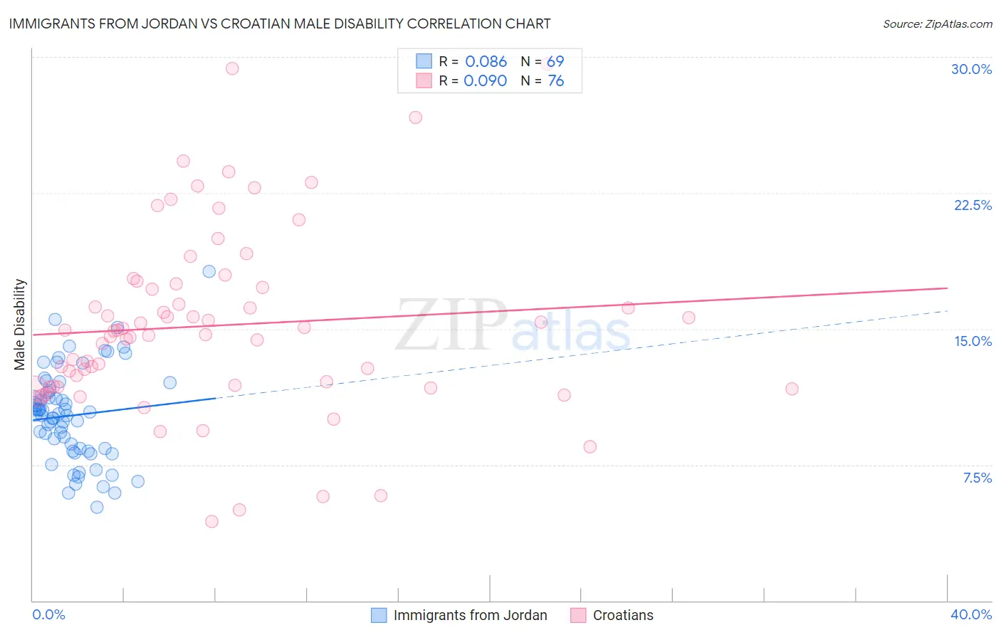 Immigrants from Jordan vs Croatian Male Disability