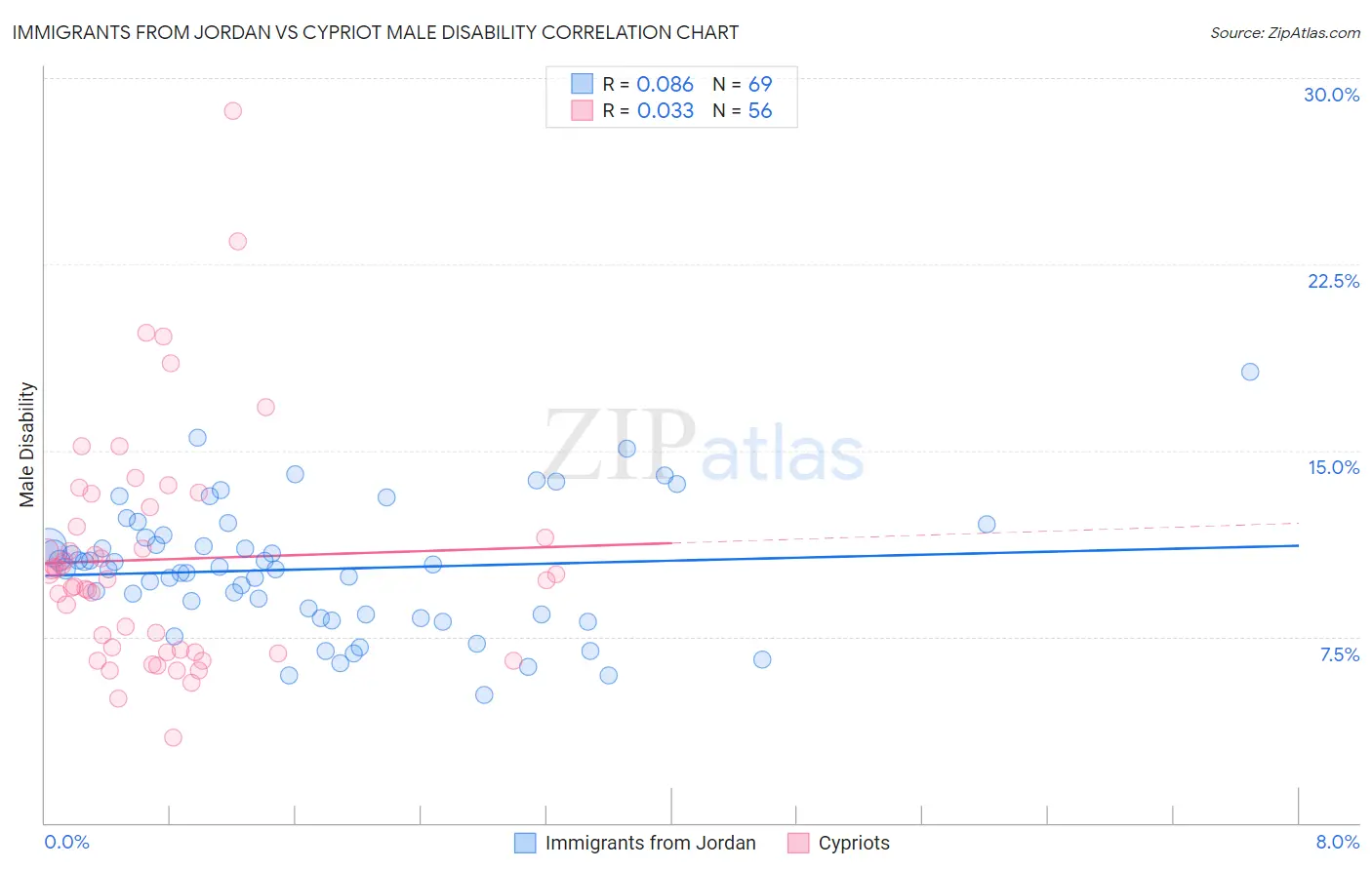 Immigrants from Jordan vs Cypriot Male Disability