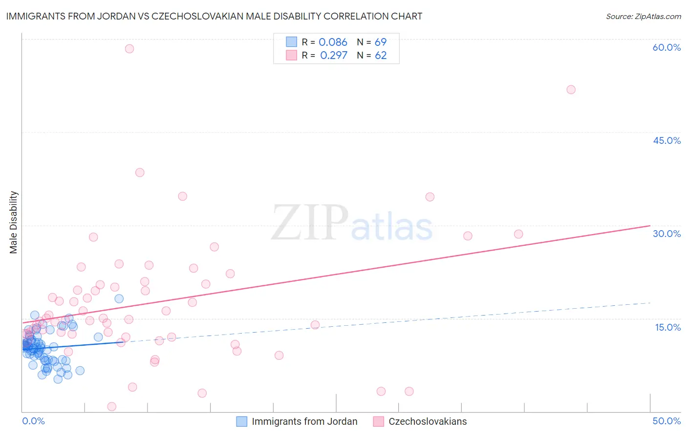 Immigrants from Jordan vs Czechoslovakian Male Disability