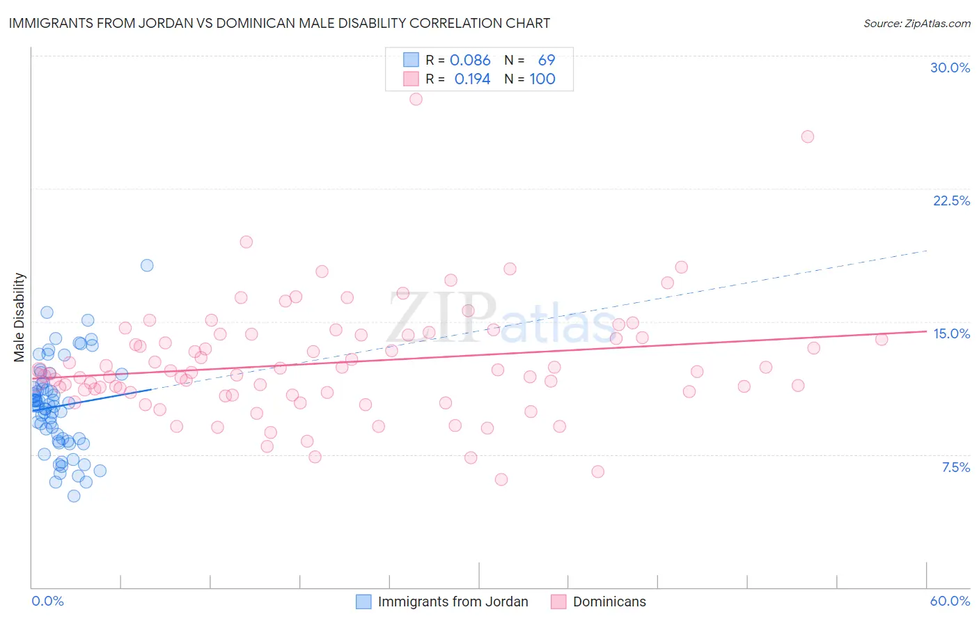 Immigrants from Jordan vs Dominican Male Disability