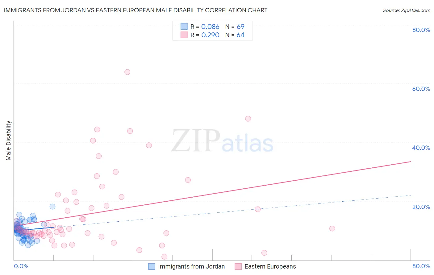 Immigrants from Jordan vs Eastern European Male Disability