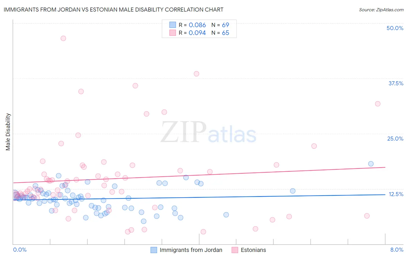 Immigrants from Jordan vs Estonian Male Disability