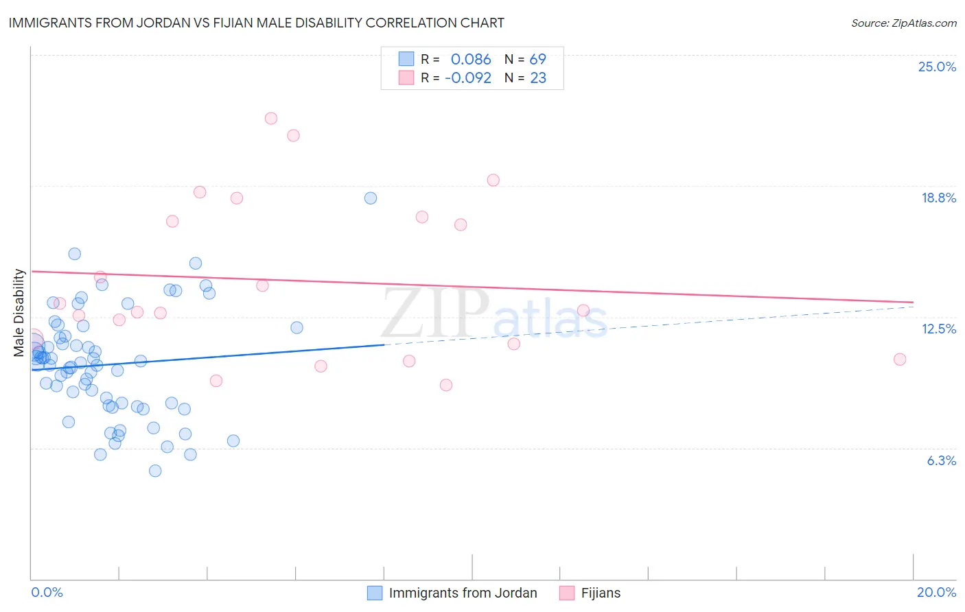 Immigrants from Jordan vs Fijian Male Disability