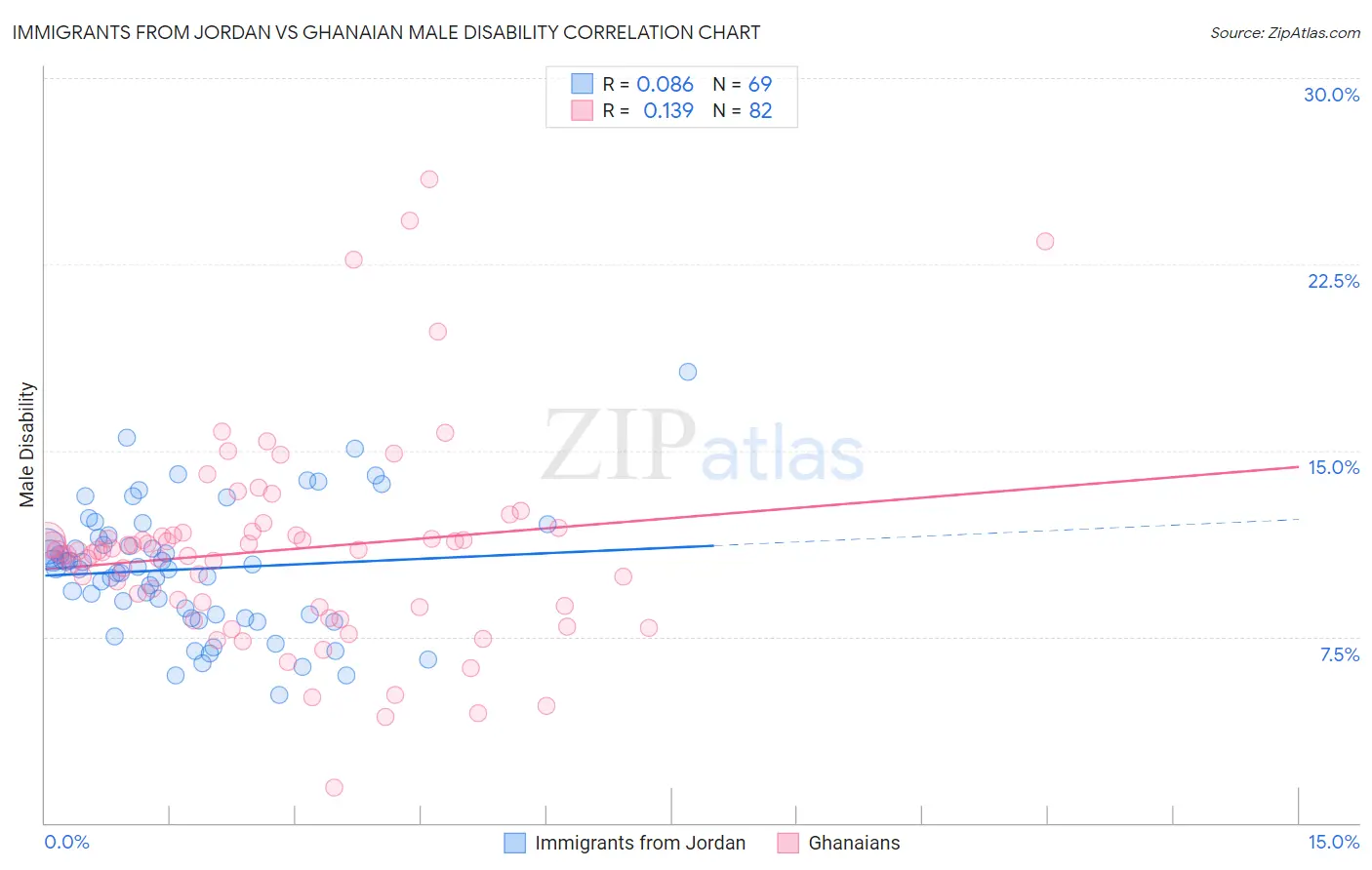Immigrants from Jordan vs Ghanaian Male Disability