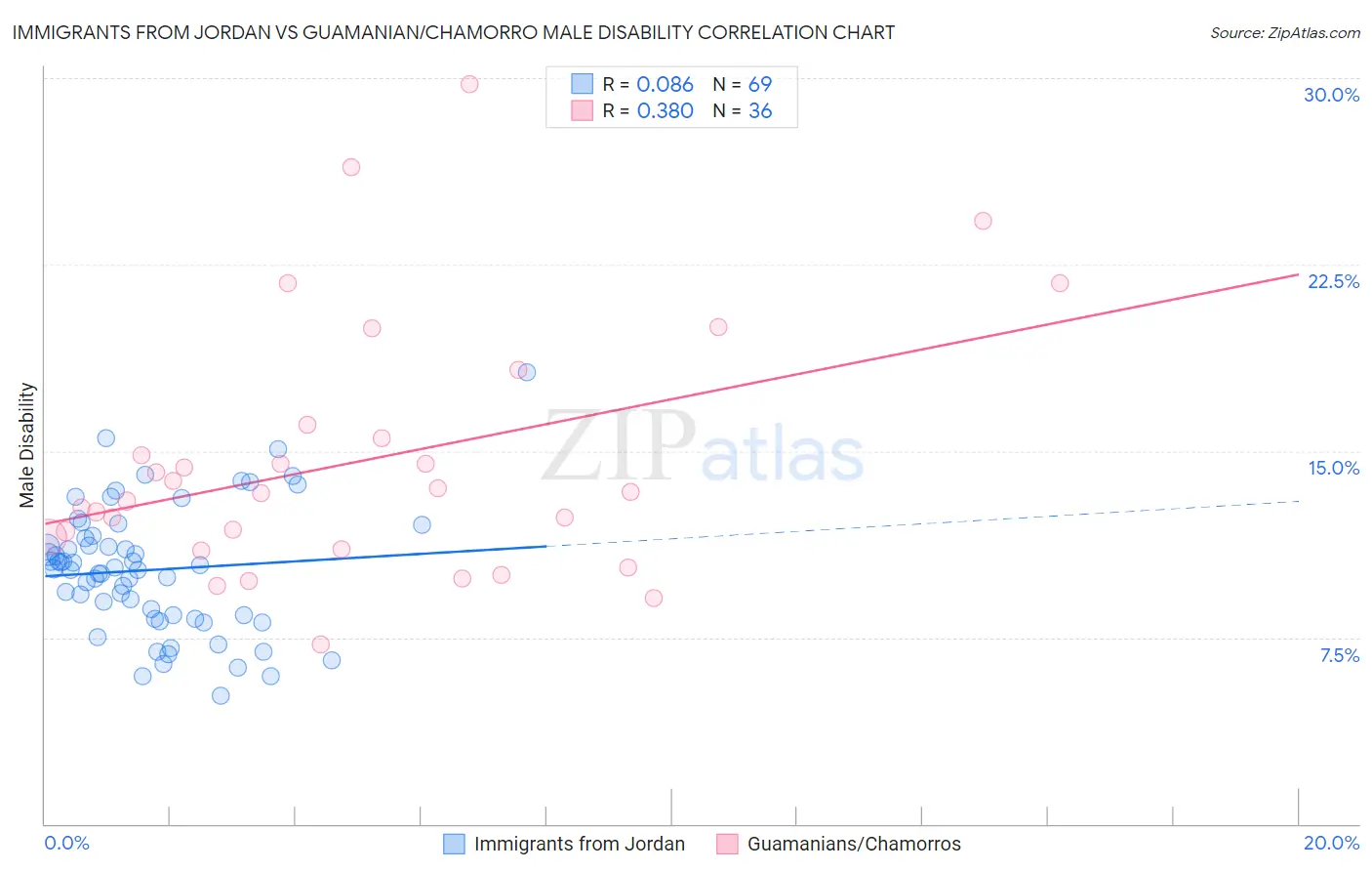 Immigrants from Jordan vs Guamanian/Chamorro Male Disability