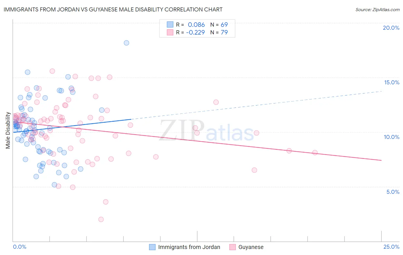 Immigrants from Jordan vs Guyanese Male Disability