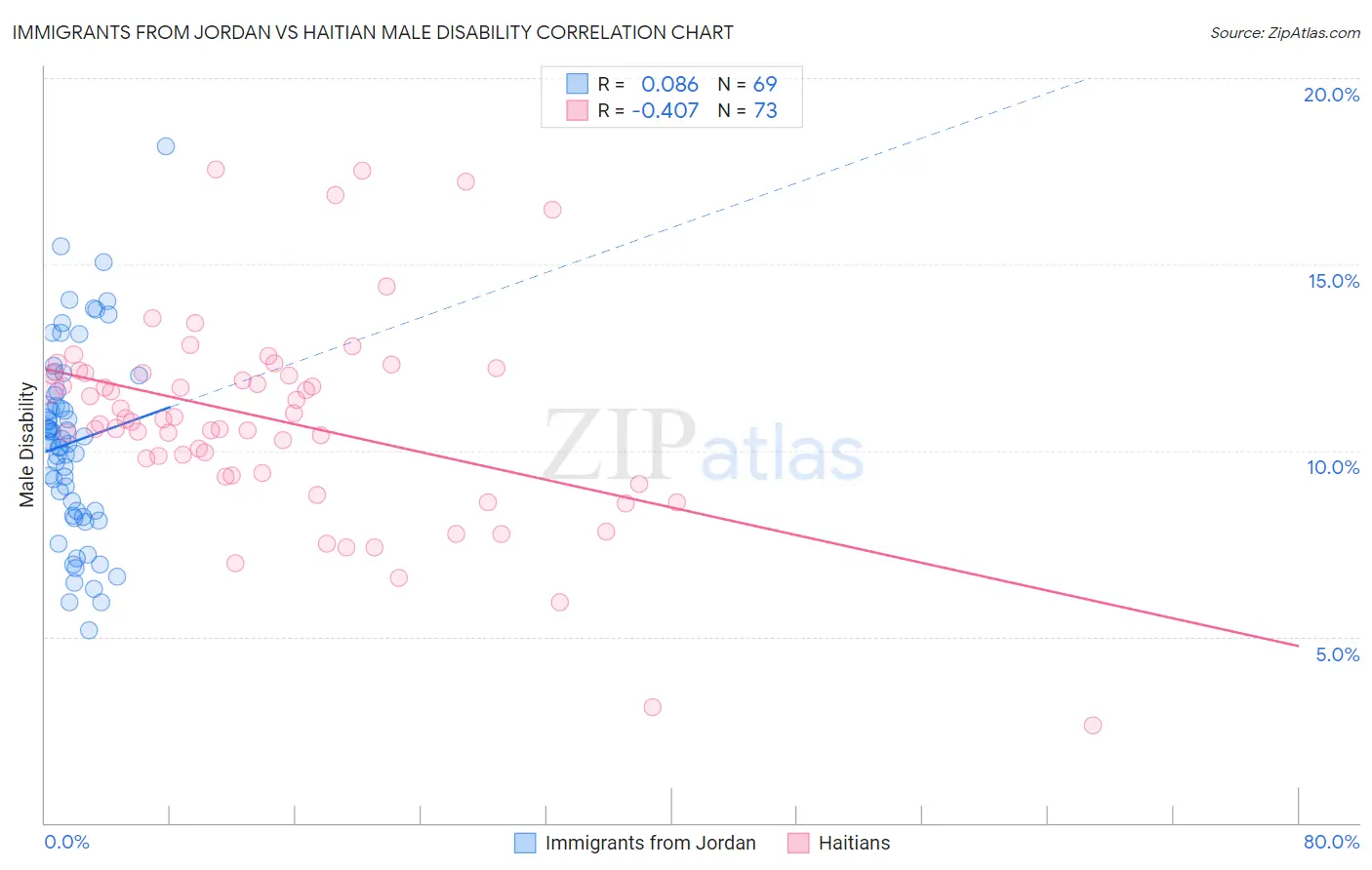 Immigrants from Jordan vs Haitian Male Disability