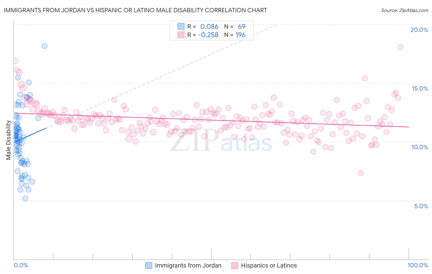 Immigrants from Jordan vs Hispanic or Latino Male Disability