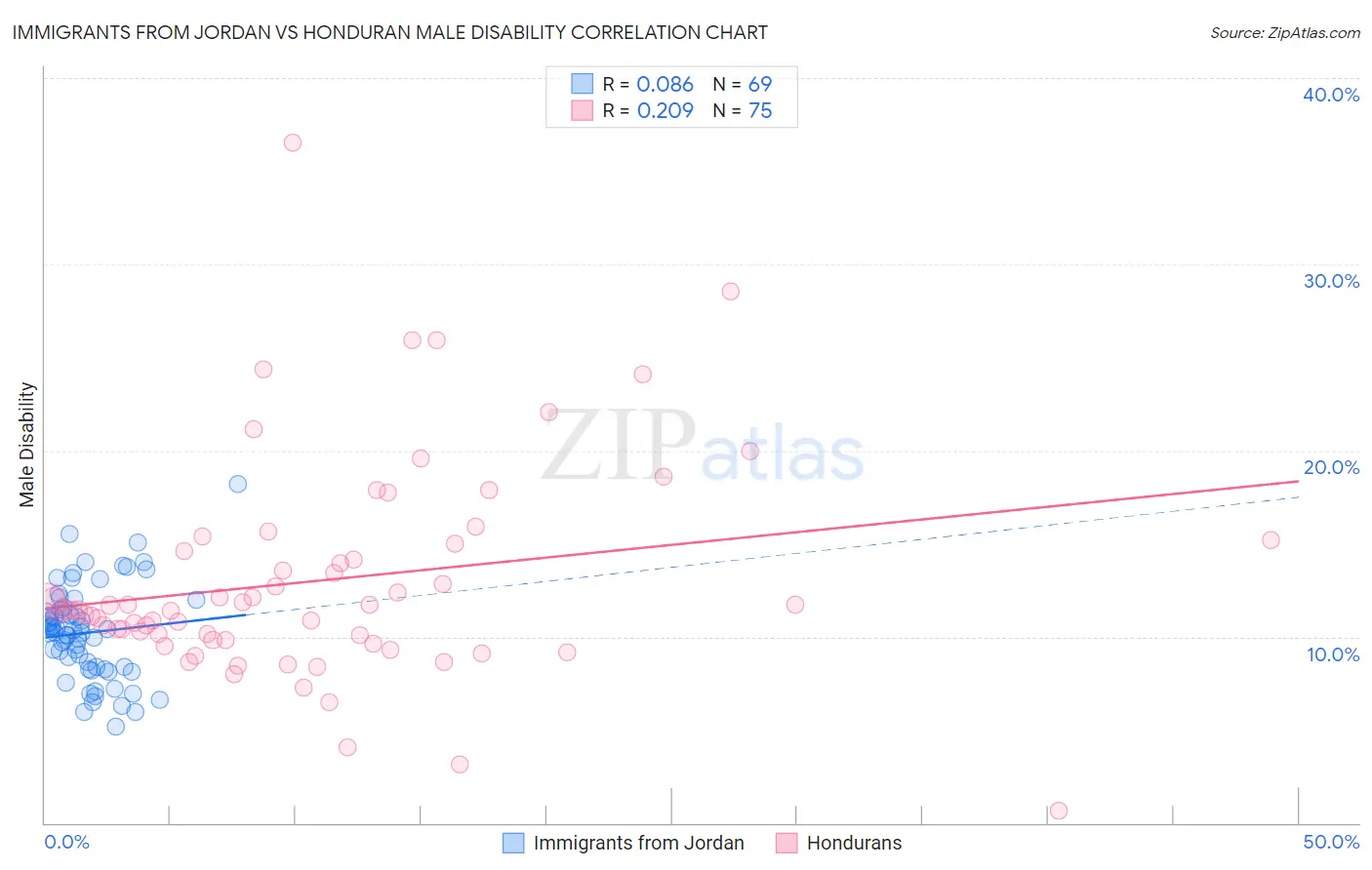 Immigrants from Jordan vs Honduran Male Disability