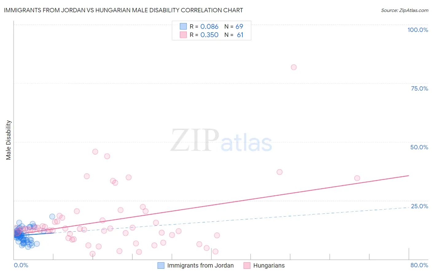 Immigrants from Jordan vs Hungarian Male Disability