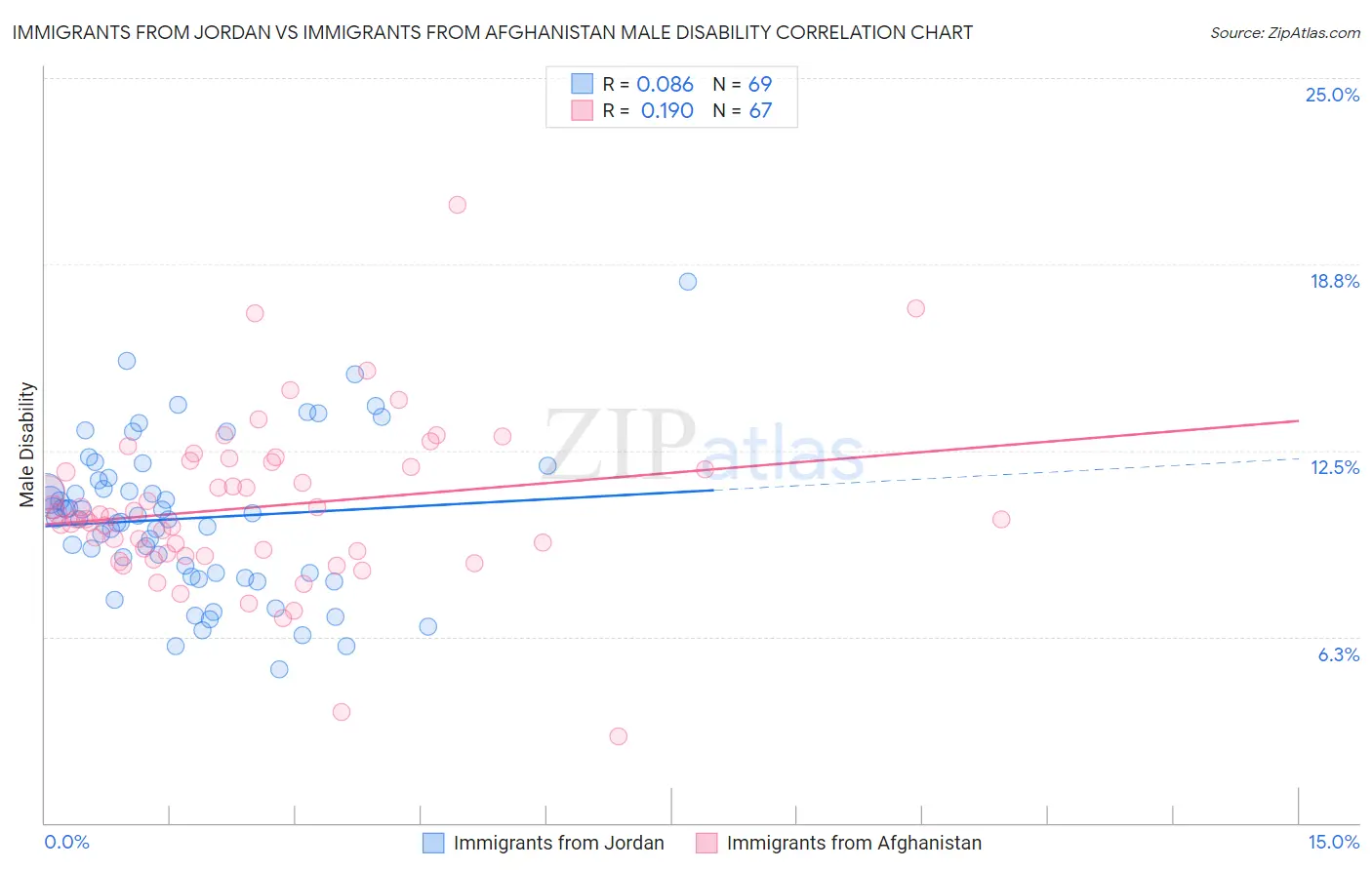 Immigrants from Jordan vs Immigrants from Afghanistan Male Disability