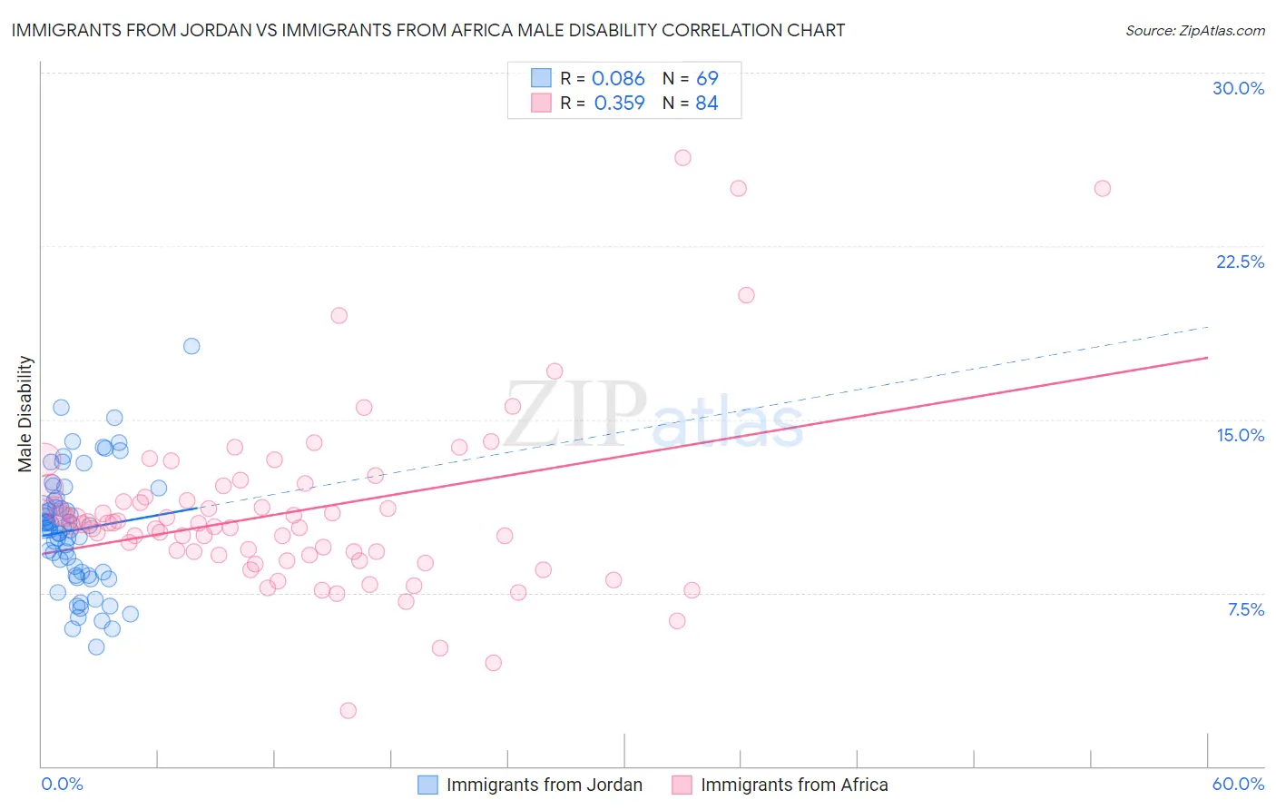 Immigrants from Jordan vs Immigrants from Africa Male Disability