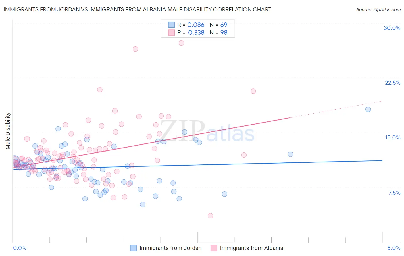 Immigrants from Jordan vs Immigrants from Albania Male Disability